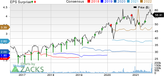 AstraZeneca PLC Price, Consensus and EPS Surprise