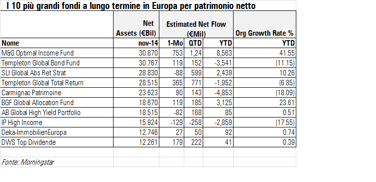 I più grandi fondi in Europa