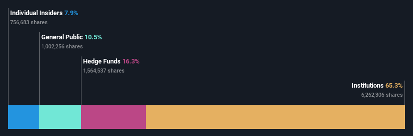 ownership-breakdown