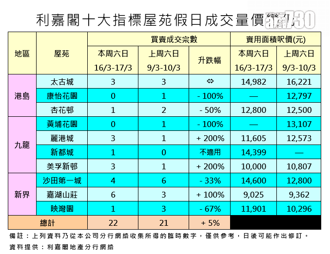 利嘉閣十大屋苑錄22宗買賣 二手受惠撤辣氣氛 按周增加5%｜樓市數據