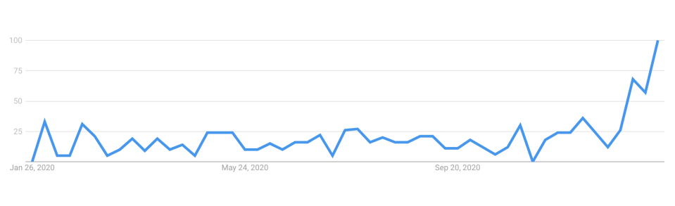 The search trend of 'bitcoin mining' over the last 12 months. Source:  Google Analytics