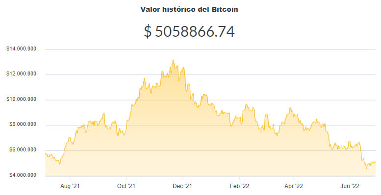 La variación del precio del Bitcoin en pesos en el último año. Fuente: Ripio.