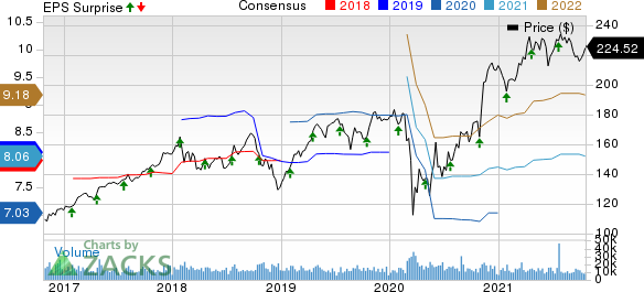 Honeywell International Inc. Price, Consensus and EPS Surprise