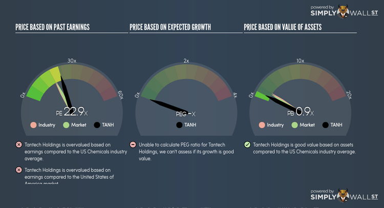 NasdaqCM:TANH PE PEG Gauge Jun 6th 18