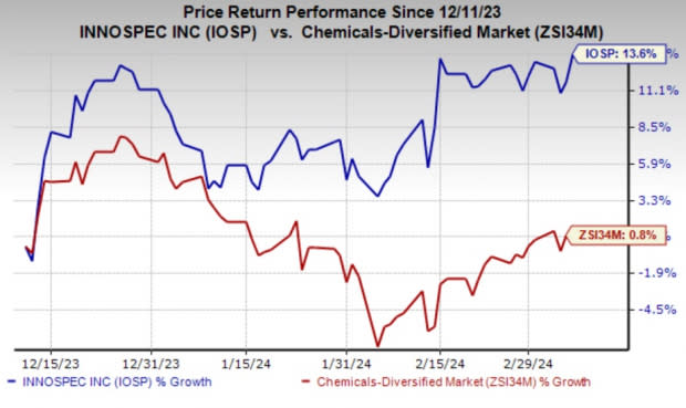 Innospec's (IOSP) Stock Rallies 14% in 3 Months: Here's Why