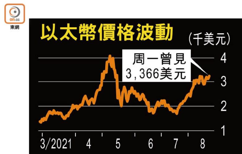 以太幣價格波動