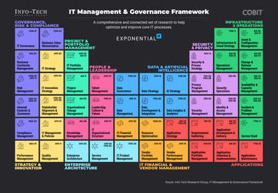 Info-Tech Research Group’s updated Management & Governance (M&G) framework now encompasses 50 comprehensive capabilities designed to help CIOs systematically improve core performance and elevate the role of IT in an Exponential era. (CNW Group/Info-Tech Research Group)