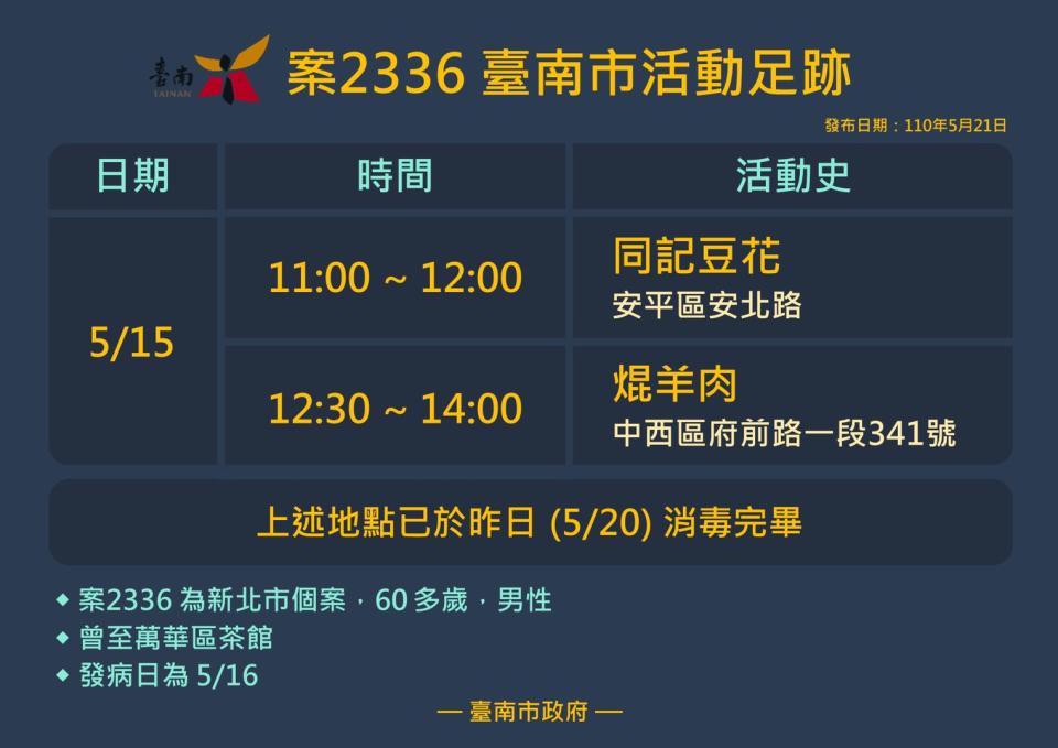 案2336活動足跡。（圖／臺南市政府提供）