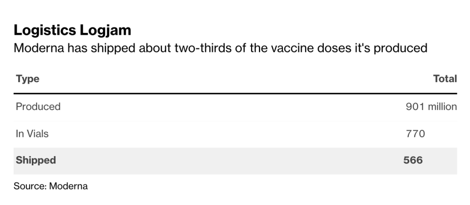 Moderna COVID vaccine shipments