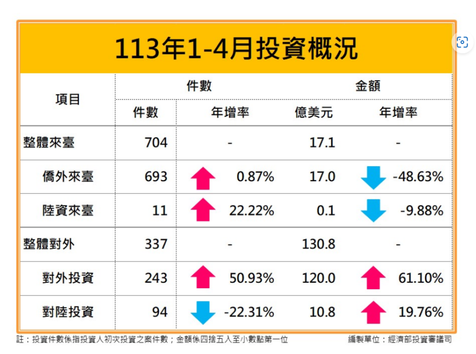 今年前4月投資概況。經濟部投審司提供