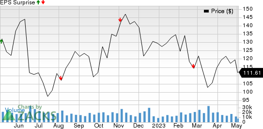 EOG Resources, Inc. Price and EPS Surprise