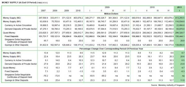 Liquidity may have an impact on Singapore property prices. (Screengrab of MAS data)