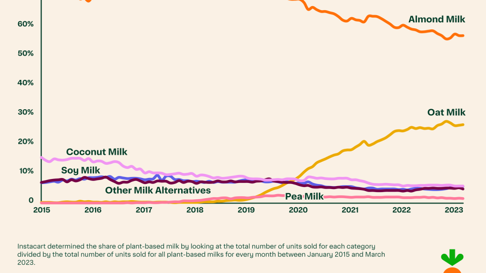 best milk alternatives instacart milk sales chart
