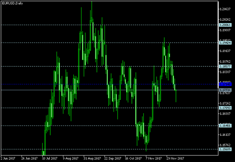 EUR/USD Daily Chart