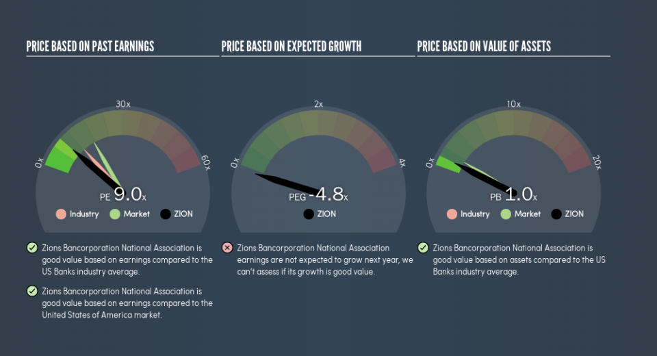 NasdaqGS:ZION Price Estimation Relative to Market, September 4th 2019