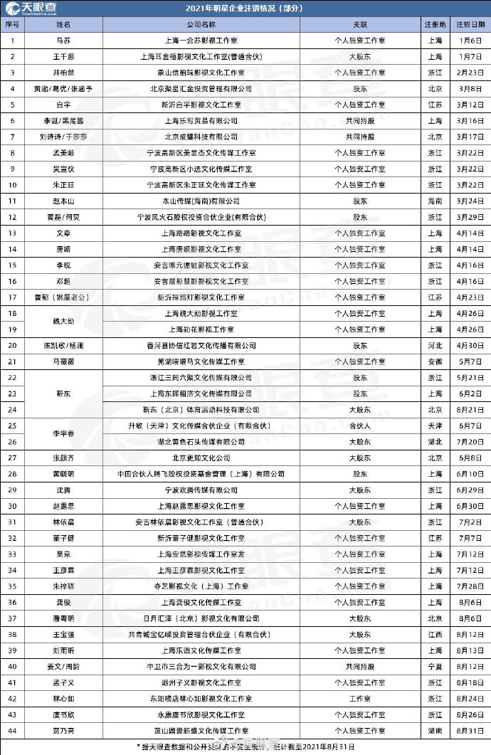 大陸網站《天眼查》指出，有44家和明星有關的工作室，遭到註銷。（圖／翻攝自天眼查微博）