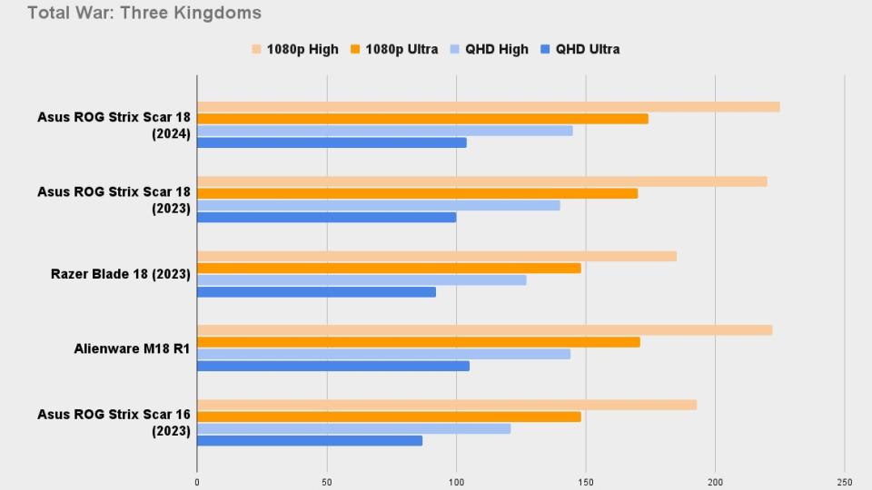 Total War Three Kingdoms Asus ROG Strix Scar 18 2024