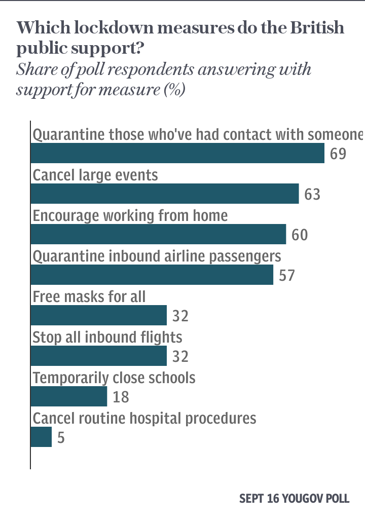 Which lockdown measures do the British public support?