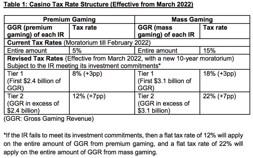 Casino tax rates for the two integrated resorts to increase. PHOTO: Singapore authorities