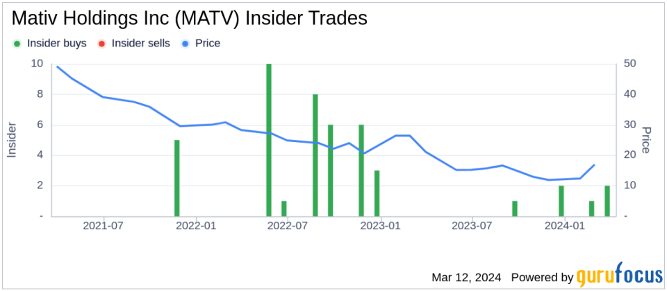 Director Jeffrey Keenan Acquires 6,000 Shares of Mativ Holdings Inc (MATV)