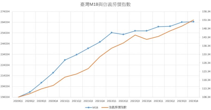 <cite>台灣M1B和信義房價指數。（圖表來源：季凡）</cite>