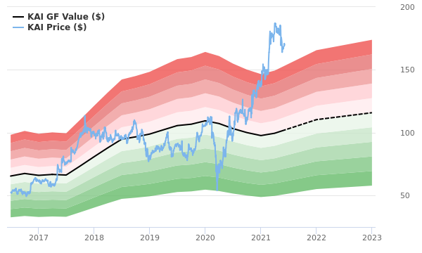 Kadant Stock Is Believed To Be Significantly Overvalued