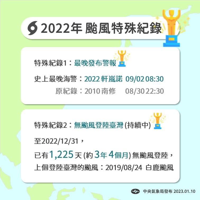 快新聞／3年4個月無颱風登陸！ 4圖看2022颱風回顧「史上最晚海警」