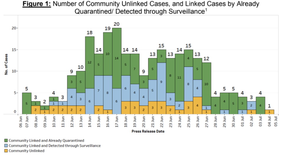 Community linked and unlinked cases in Singapore from 6 June to 5 July 2021. (TABLE: Ministry of Health)