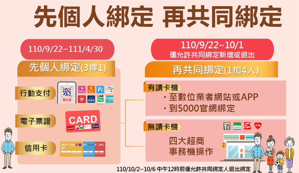 數位五倍券將於9/22開放綁定，民眾可思考慎選數位券綁定方式，並密切注意共同綁訂及加碼券登記之開放時間即可，不用急於第一時間上線作業。(圖片來源: 經濟部中小企業處)