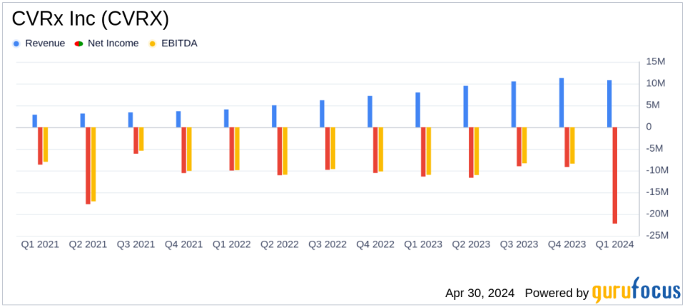 CVRx Inc (CVRX) Reports Q1 2024 Results: Revenue Growth Amid Challenges