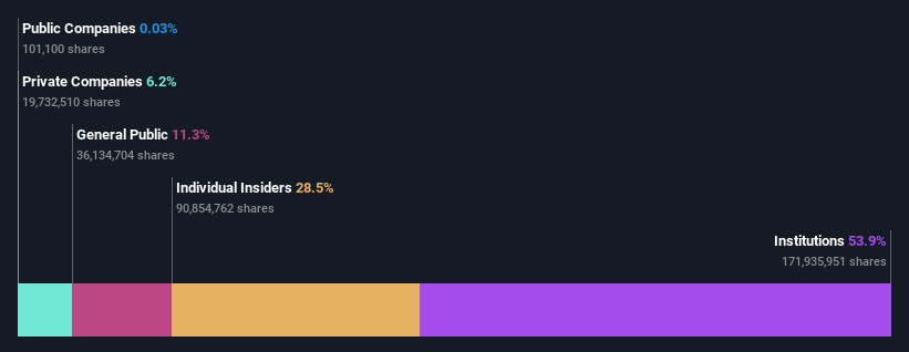 NYSE:ONON Ownership Breakdown as at May 2024