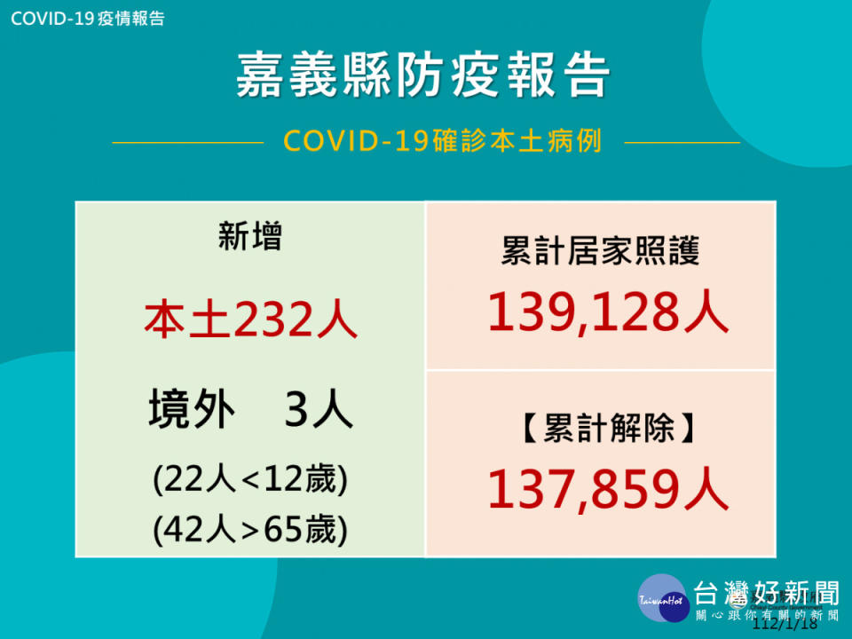 嘉義縣1/18公布235人確診（境外3人）／嘉義縣府提供