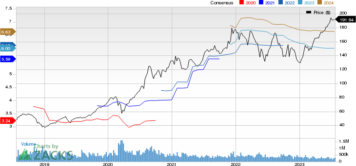 Horizon Therapeutics Public Limited Company Price and Consensus