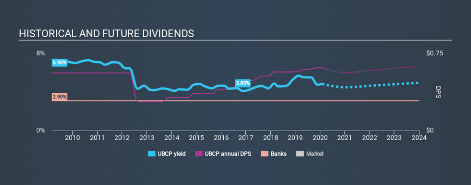 NasdaqCM:UBCP Historical Dividend Yield, January 29th 2020