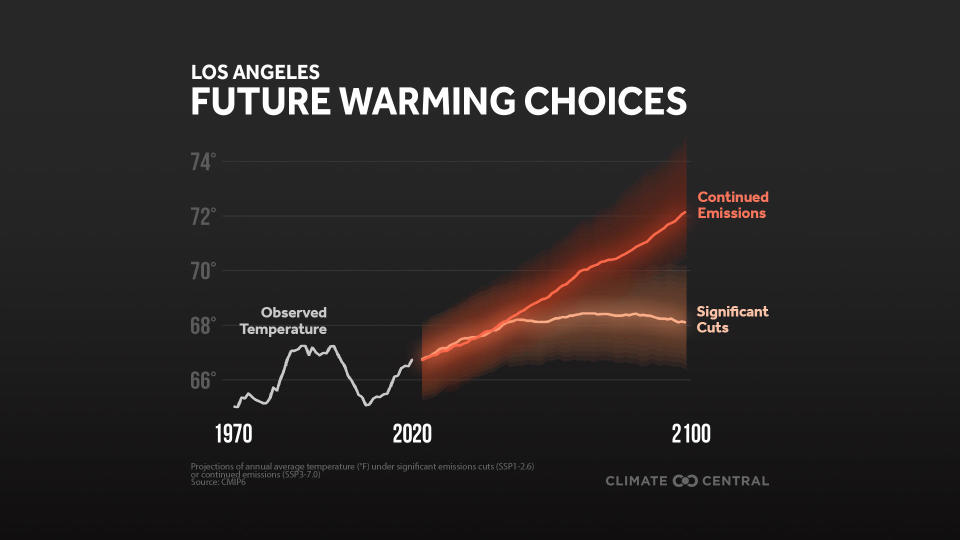 Projections of annual average temperature in Los Angeles under significant emissions cuts or continued emissions.  / Credit: Climate Central