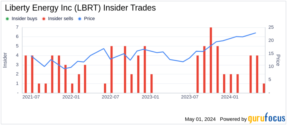 Insider Sale: CFO Michael Stock Sells 20,000 Shares of Liberty Energy Inc (LBRT)