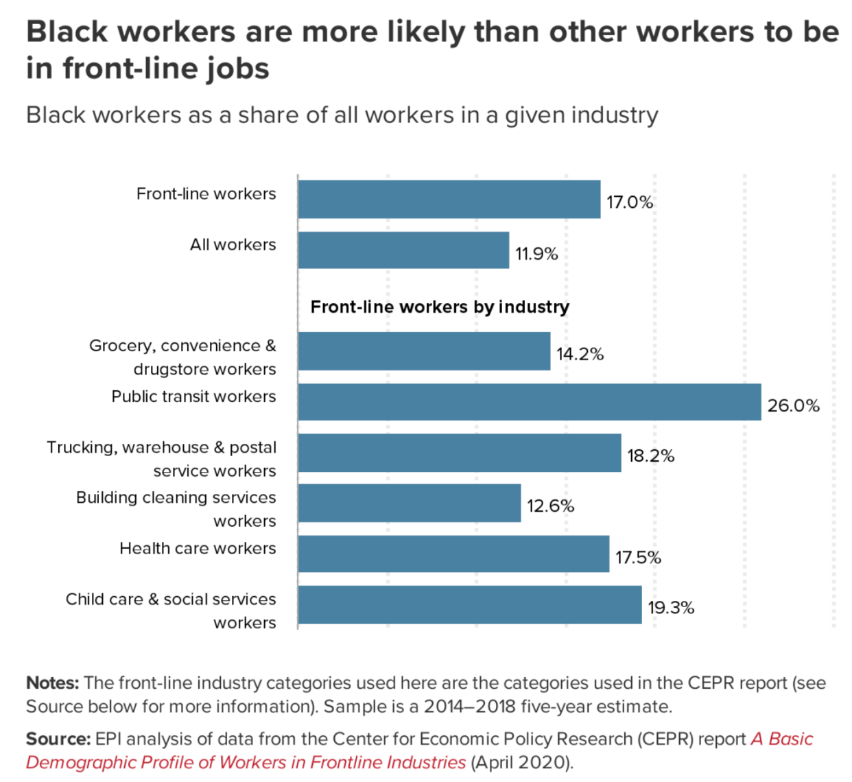 Black workers are more likely to be front-line workers. (Chart: EPI)