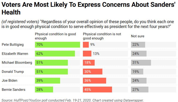 Registered voters as a whole remain more skeptical about Sanders' health, with only 28% saying his physical condition is good enough to serve. (Photo: Ariel Edwards-Levy/HuffPost)