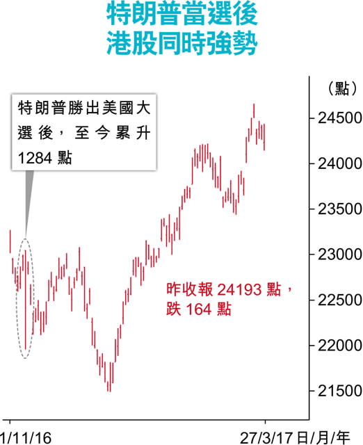 外圍避險升溫 港股考驗24000