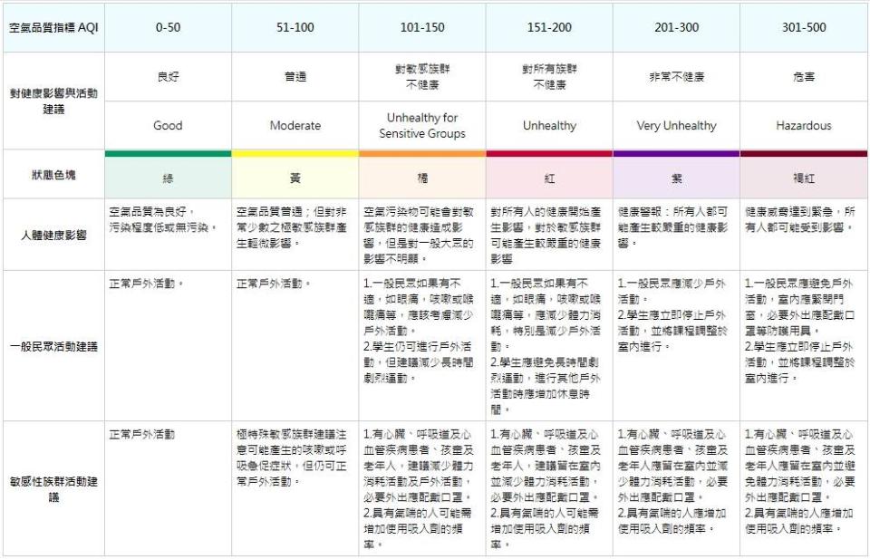 圖片來源：空氣品質監測網