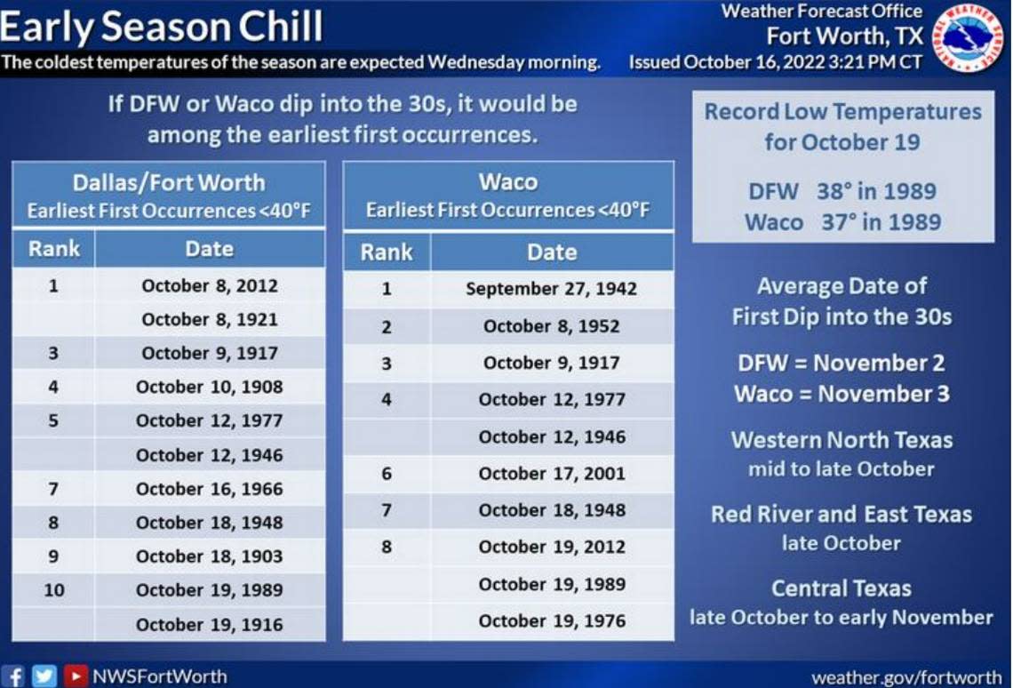 Cold temperatures are expected Wednesday morning in Tarrant County and North Texas, according to the NWS in Fort Worth.