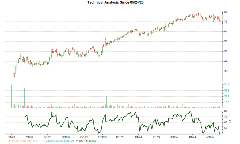 3-month RSI Chart for KNF