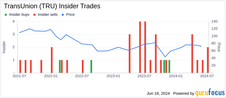 Insider Sale: EVP, Chief Legal Officer Heather Russell Sells Shares of TransUnion (TRU)