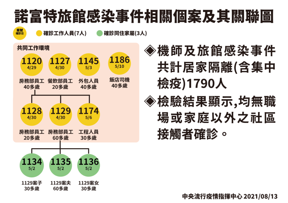 陳時中也公布華航機師群聚與諾富特旅館群聚事件關聯圖。（指揮中心提供）