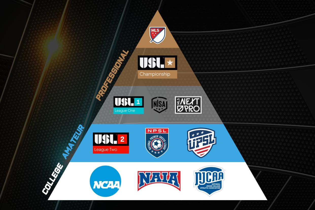 The U.S. soccer system consists of varying levels of play ranked through a tiered system