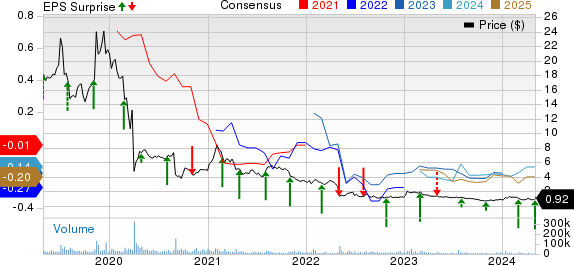 Amarin Corporation PLC Price, Consensus and EPS Surprise