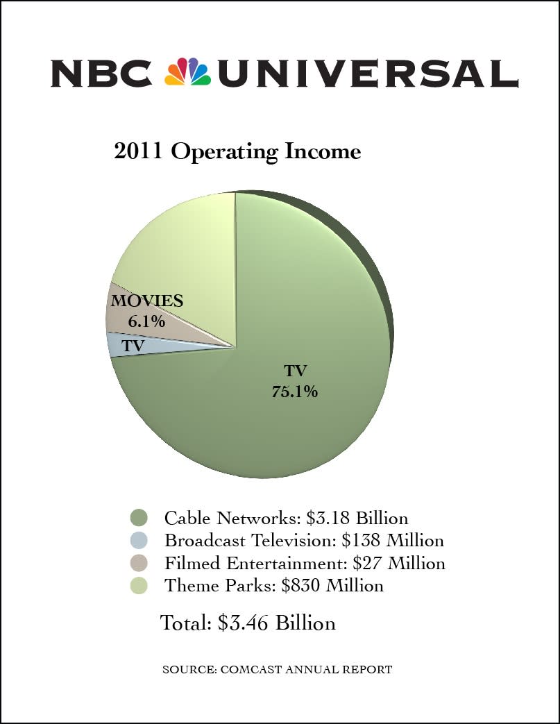 Why Television Is Trouncing Film at Major Media Companies