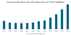 Solar Photovoltaic Market Size