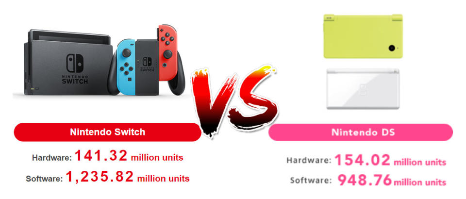 Nintendo cree que el Nintendo Switch se convertirá en su consola más vendida de su historia este año