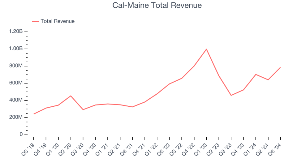 Cal-Maine Total Revenue